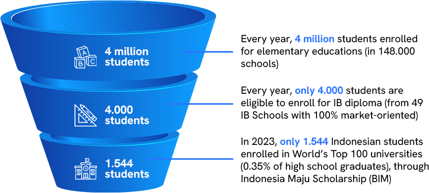 Indonesia-education-funnel