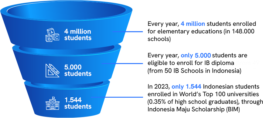 Indonesia-education-funnel-