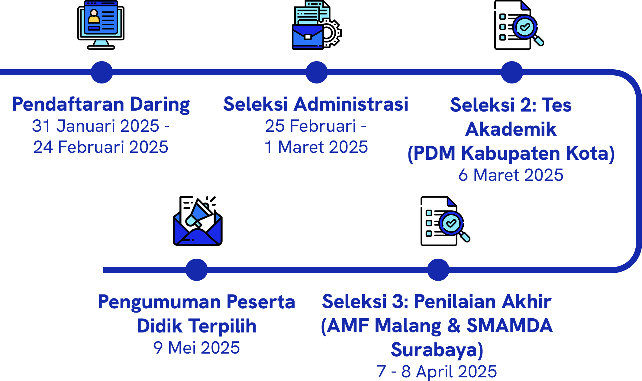 ppdb2-timeline-